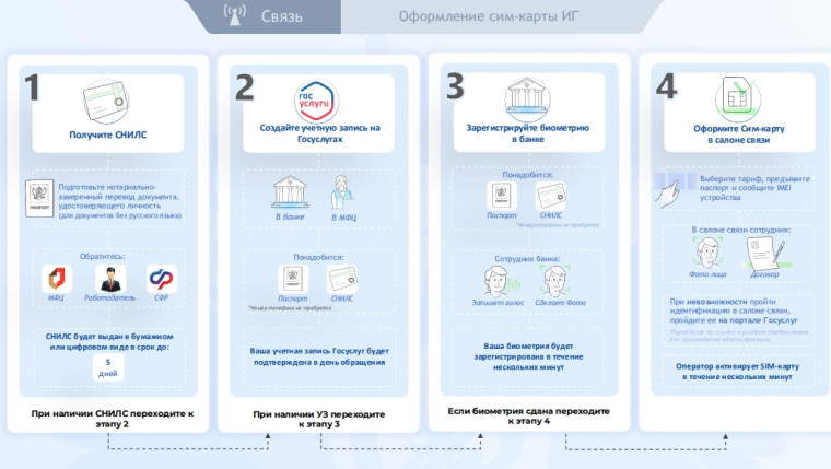 В 2025 году вступают в силу новые правила регулирования СИМ-карт.